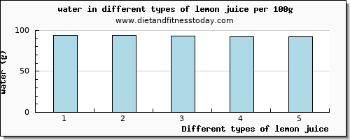 lemon juice water per 100g